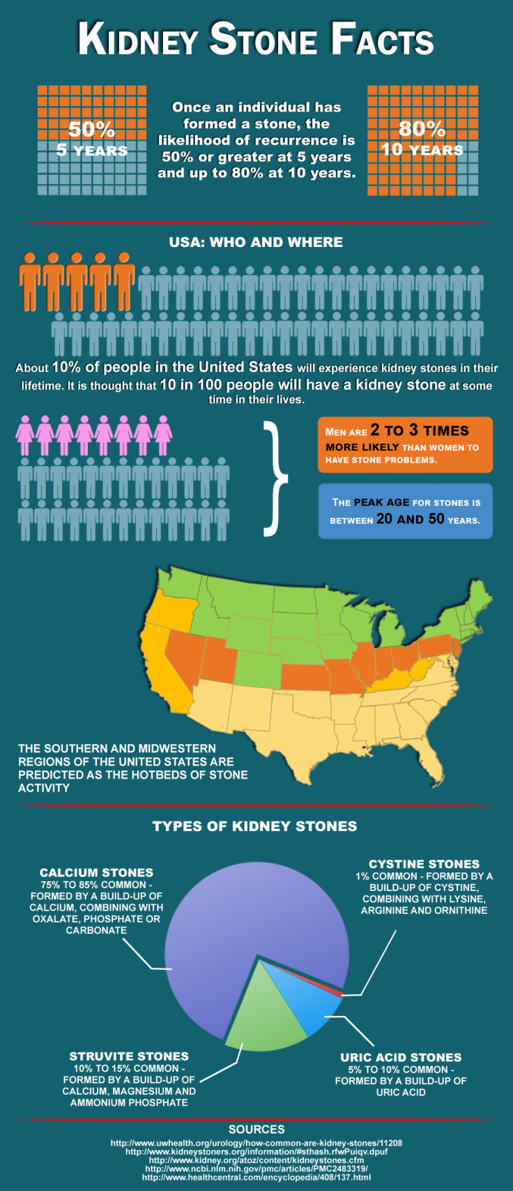 Once an individual has formed a stone, the likelihood of recurrence is 50% or greater at 5 years and up to 80% at 10 years. About 10% of people in the United States will experience kidney stones in their lifetime. lt is thought that 10 in 100 people will 
