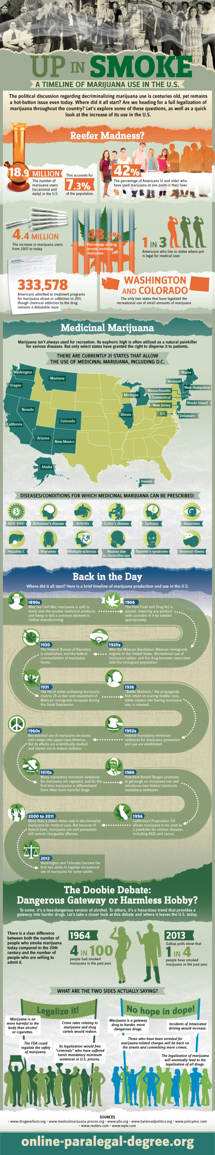Up in Smoke: A Timeline of Marijuana Use in the U.S.