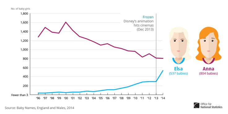 Frozen Baby Names