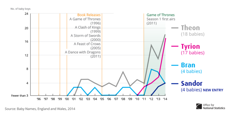 Game of Thrones Baby Names