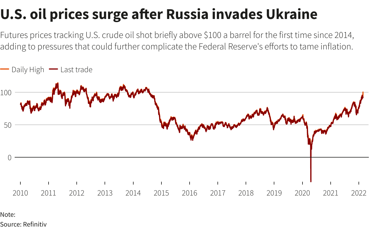 Factbox-How The Ukraine Conflict Could Affect The U.S. Economy