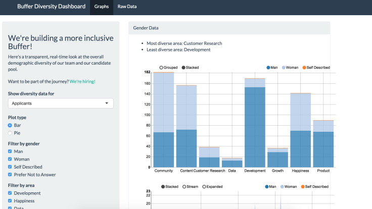 Diversity Dashboard