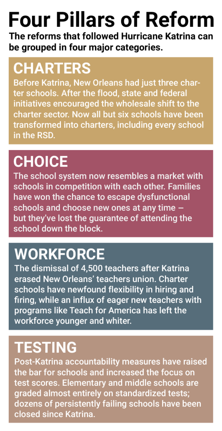 NOLA-schools-reforms-sidebar