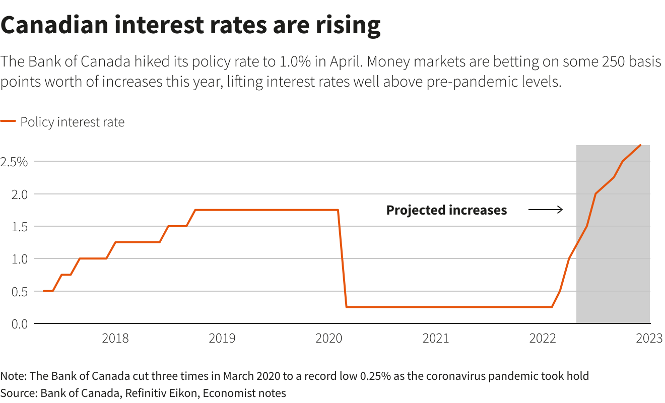 Canada Inflation Could Be At Peak, But That Is Little Relief For ...