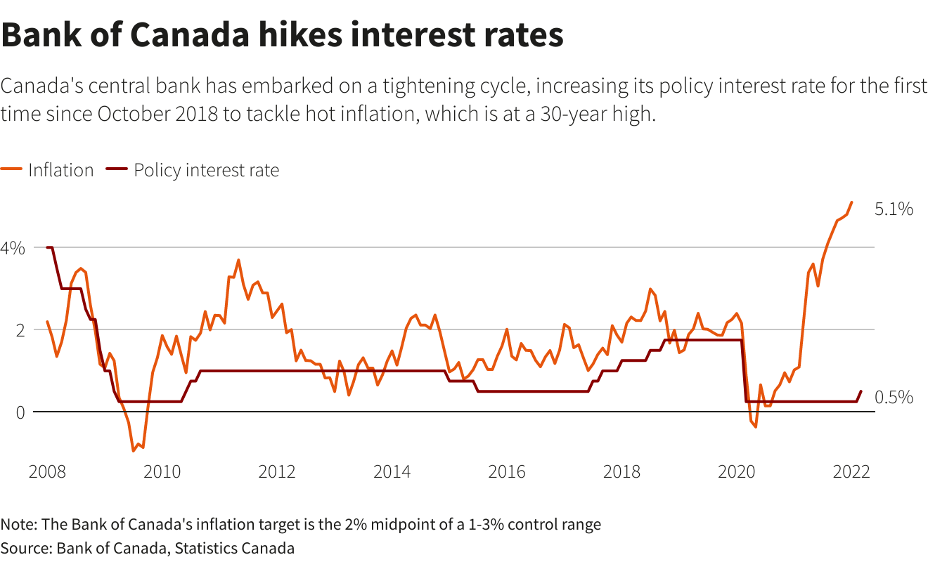 Bank Of Canada Hikes Interest Rates, Sets Stage For More Tightening