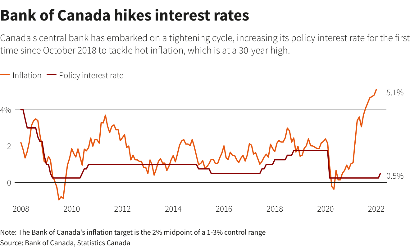 Bank Of Canada Interest Rates 2025