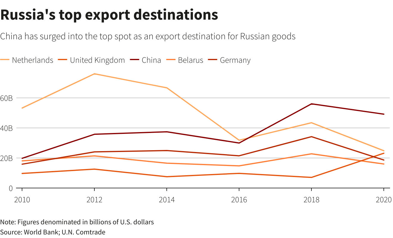 As Sanctions Start, Russia's Trade Flow Shifting Towards China