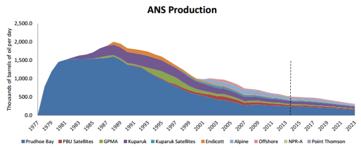 Alaska Oil Production