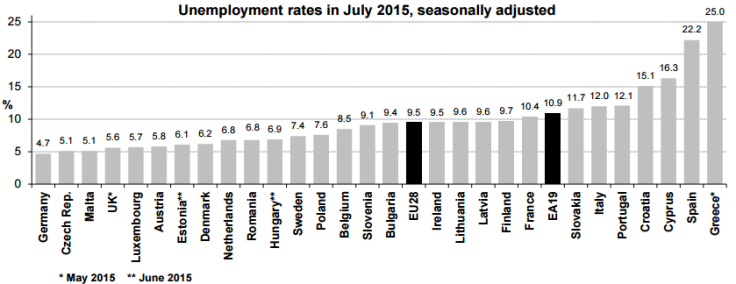 eurozone unemployment