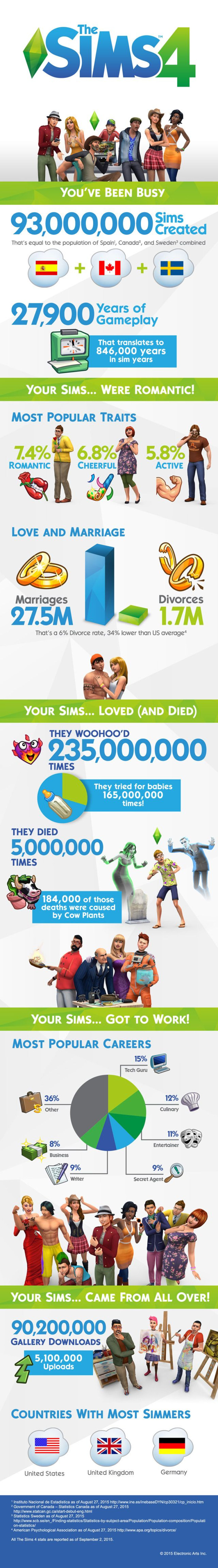 The Sims 4 Infographic