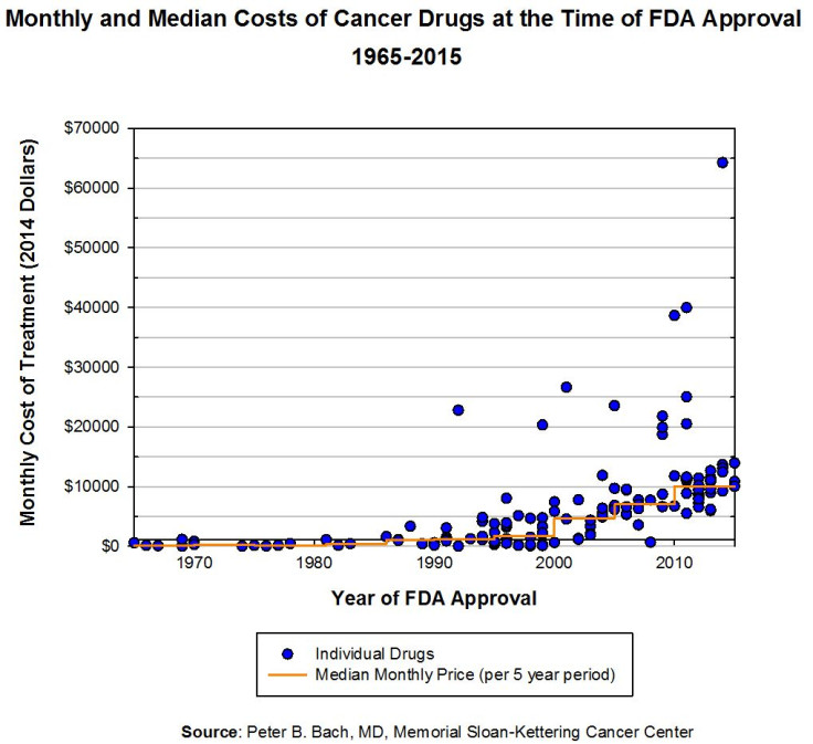 Cancer Drug Prices