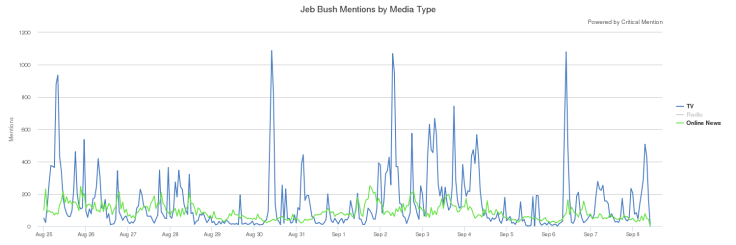 JebBush_CM_2015-09-08_140511_jeb_bush_mentions_by_media_type