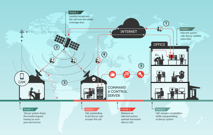 Turla Group Satellite Hacking