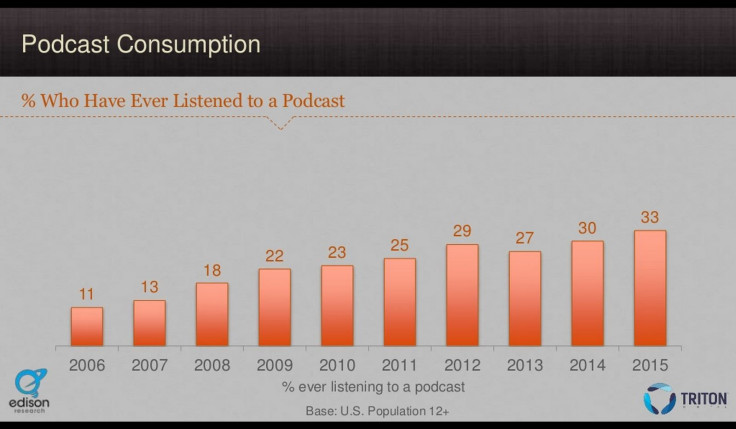 Podcast Listener Stats