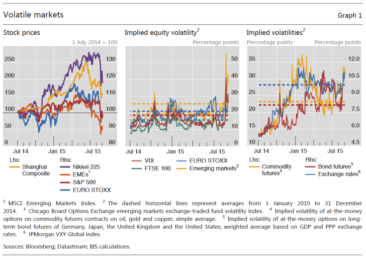 Bank For International Settlements-Figure 1