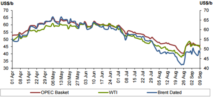 OPEC Oil Prices