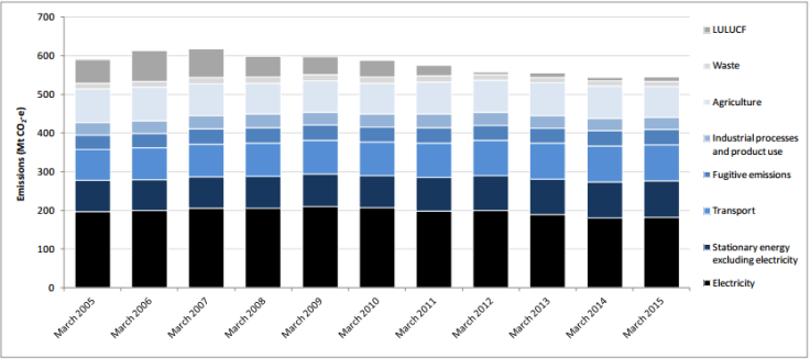 Australia GHG emissions