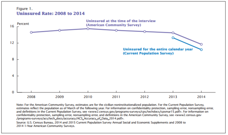 Census Bureau Health Insurance Trend