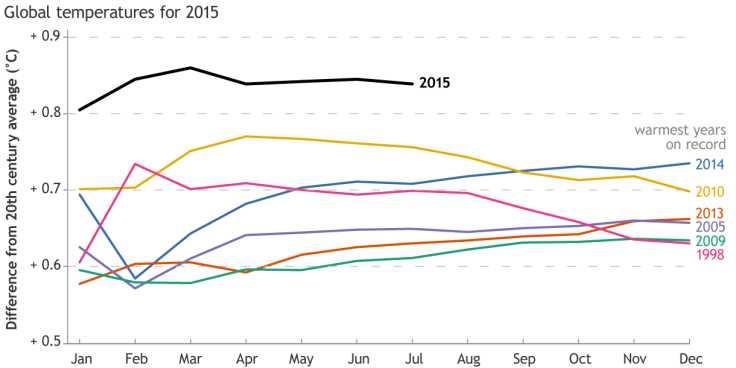 GlobalTemps_WarmestYears_2015_large