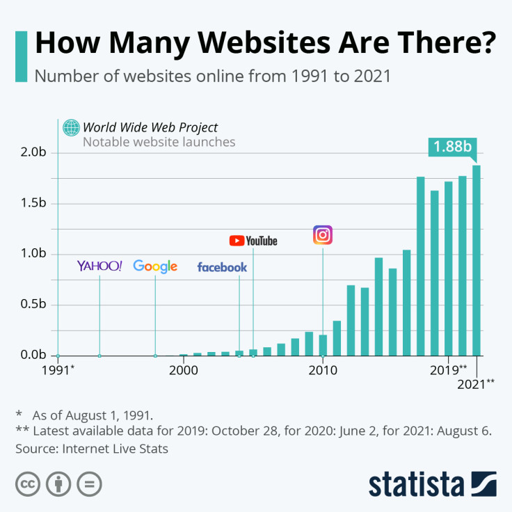 Infographic: How Many Websites Are There? | Statista