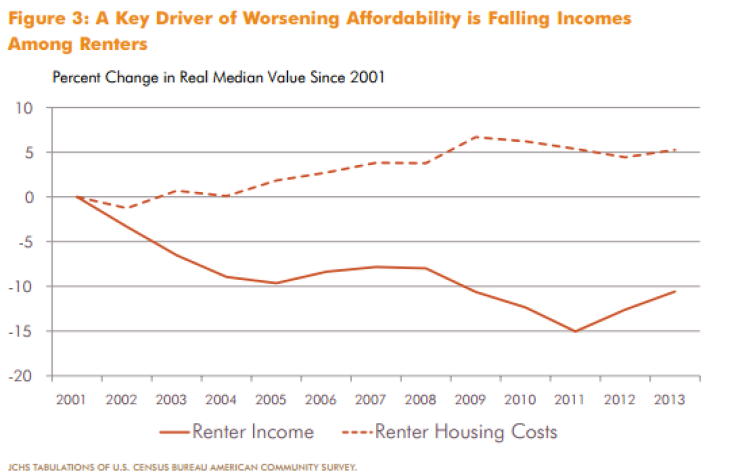 Rising Rents_Falling Incomes