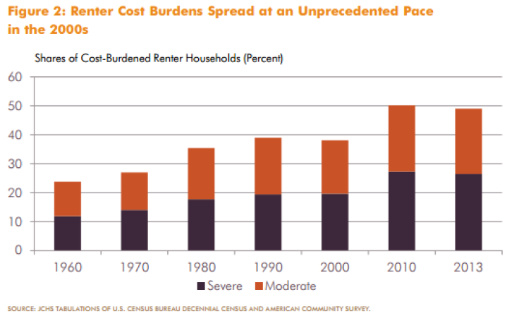 Rental Cost Burdens