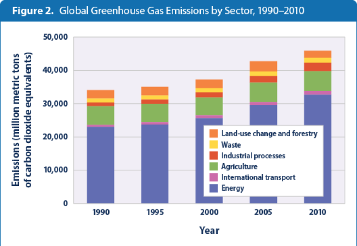 global-ghg-emissions-figure2-2014