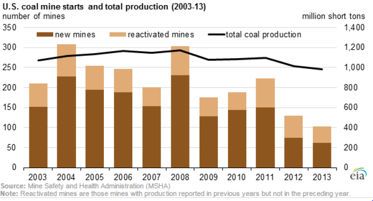 coal mines 2013