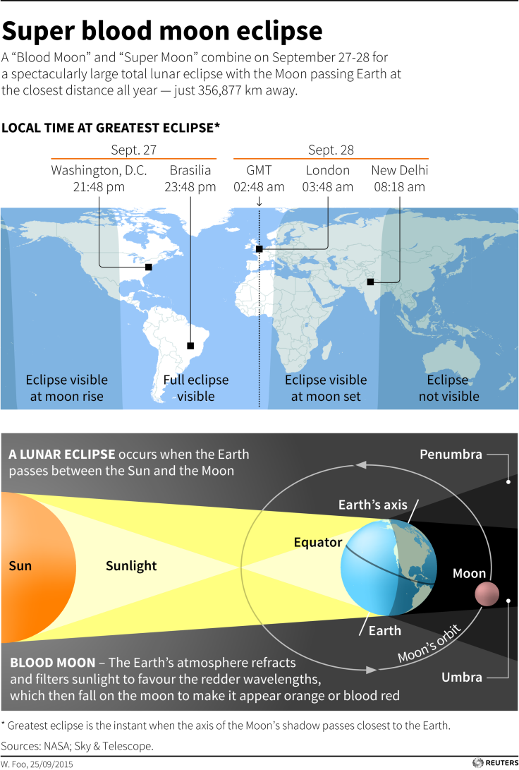 Supermoon Total Lunar Eclipse