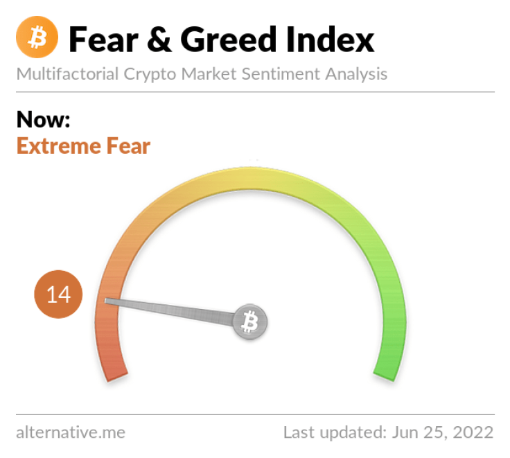 Latest Crypto Fear & Greed Index