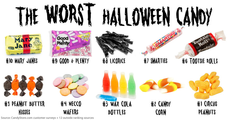 Worst Halloween Candy