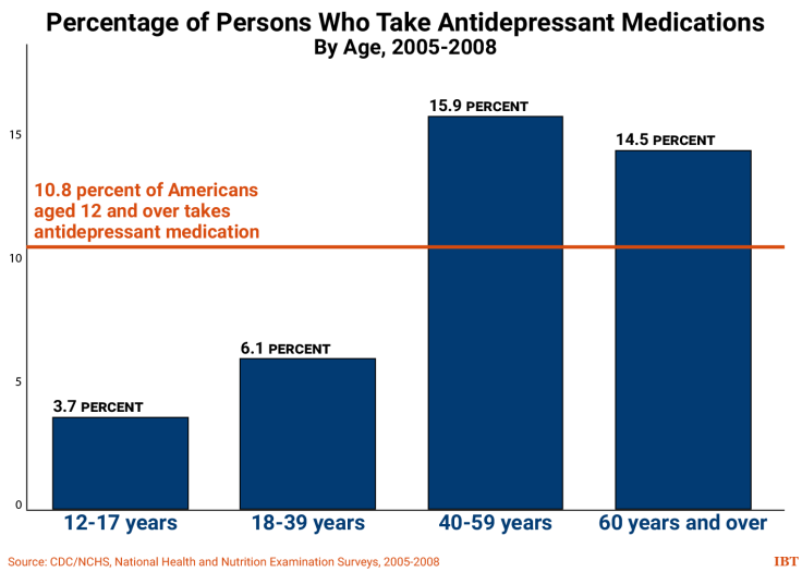antidepressants by age-01