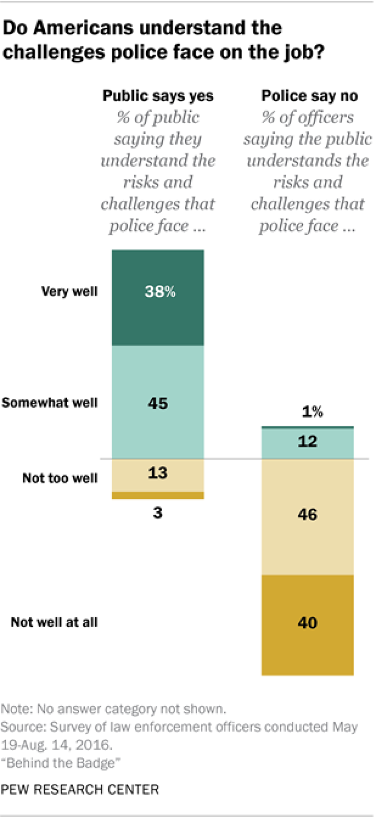 Do Americans understand the challenges police face on the job?
