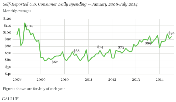 Self-Reported U.S. Consumer Daily Spending -- January 2008-July 2014