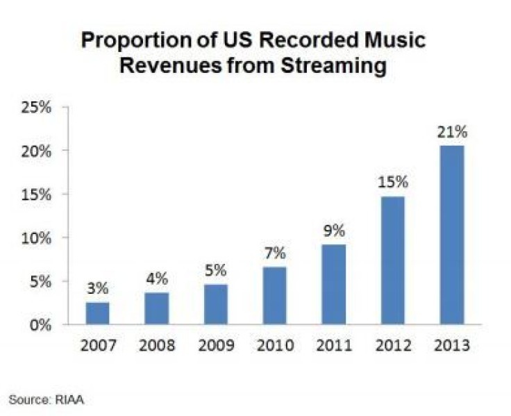 StreamingRevShareUS_RIAA