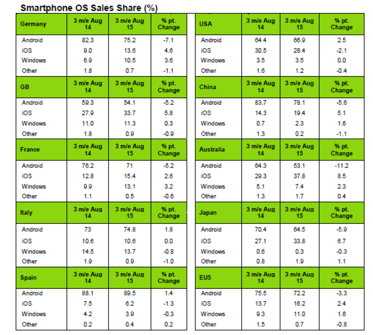 kantar smartphone share Aug 2015