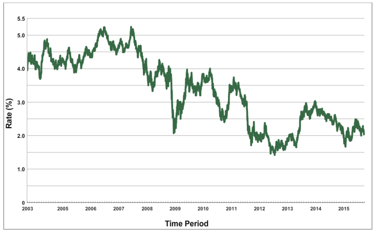 Treasury 10 yr rate