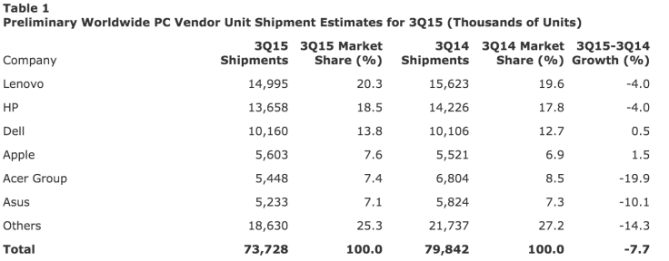 PC Sales Q3 2015