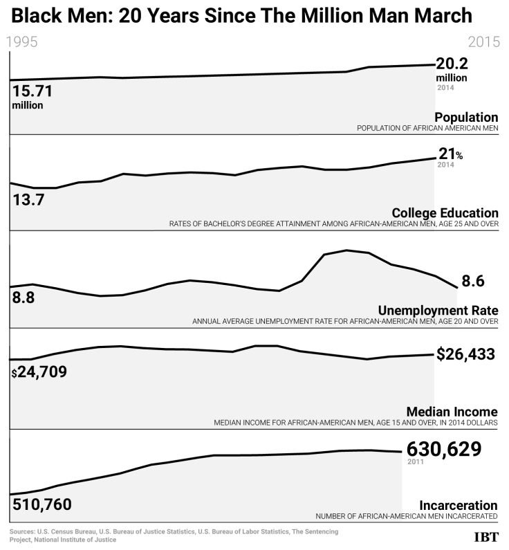 black men stats 2015