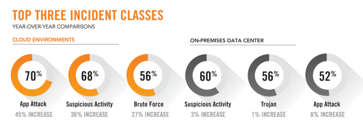 Cyberattacks against Cloud vs On-premises