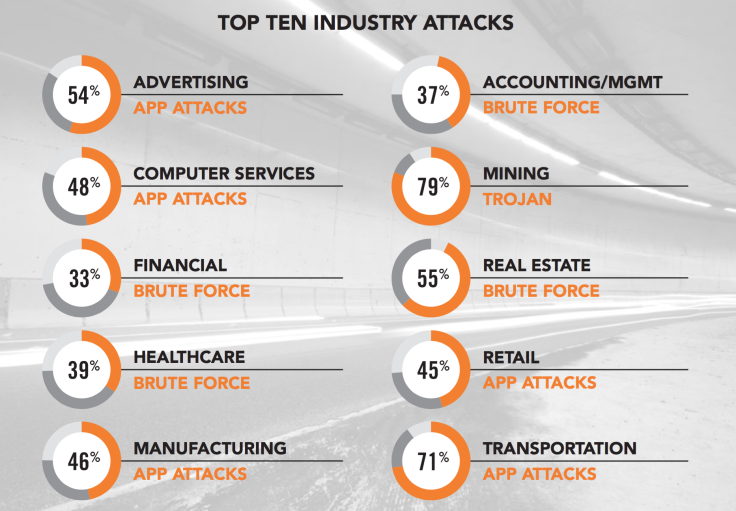 Cloud Cyber Attacks By Industry