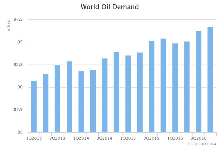 IEA World Oil Demand