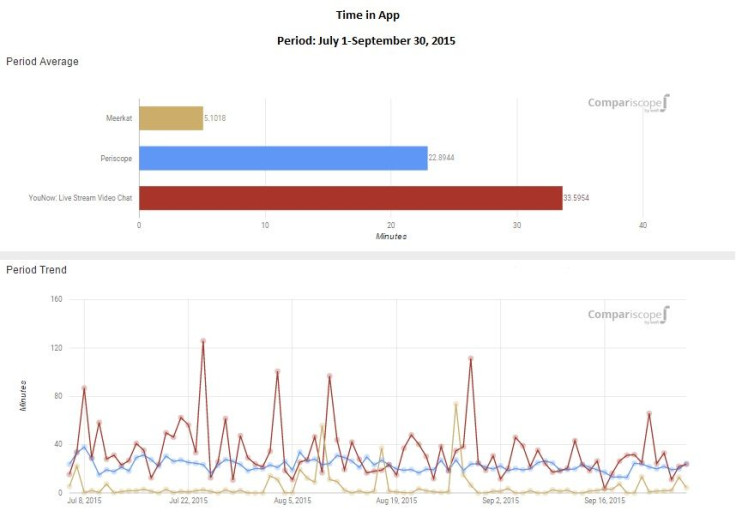 Meerkat-Younow-Periscope-Time in App-Daily Average