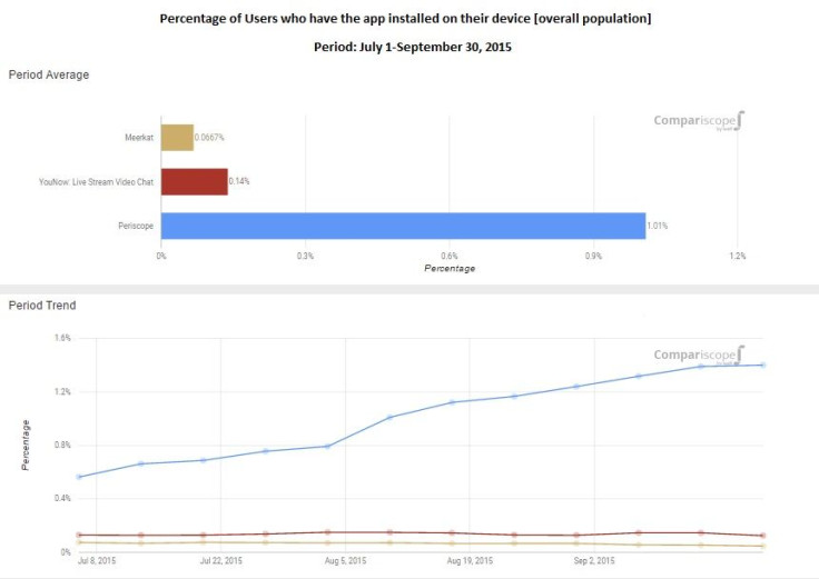 Meerkat-Younow-Periscope-Installs Ratio