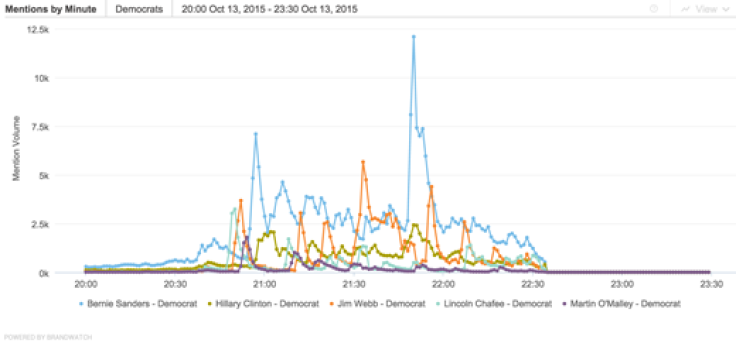 brandwatch bernie