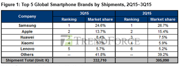 Smartphone Shipments Q3 2015