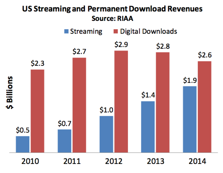 RIAA_downloads_2014