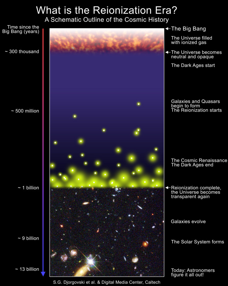 Reionization Era Of the Universe