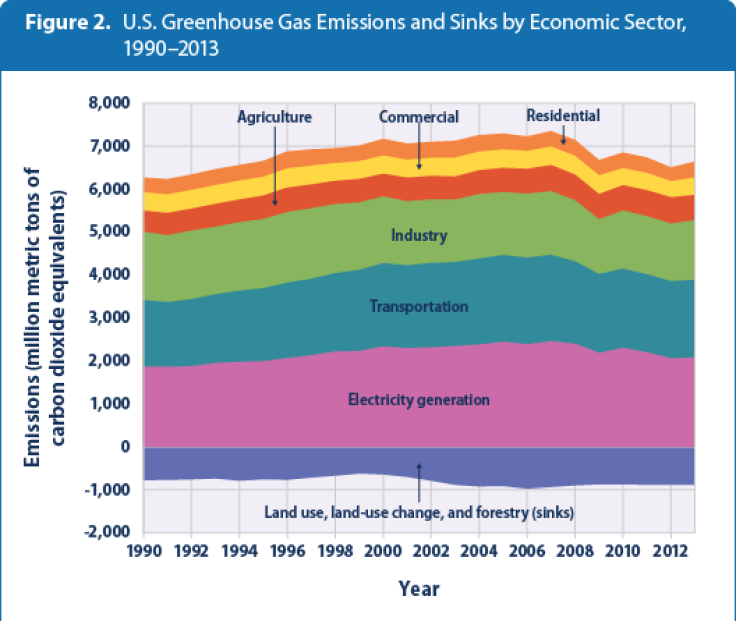 us-ghg-emissions-figure2-2015