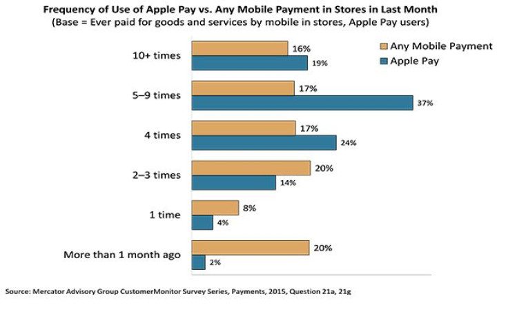 Apple Pay Vs Mobile payment